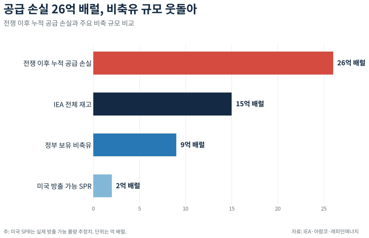 [심층-에너지 METHOD] 글로벌 비축유 15억 배럴…‘사상 최대’ 원유 공급 충격 막기엔 역부족
