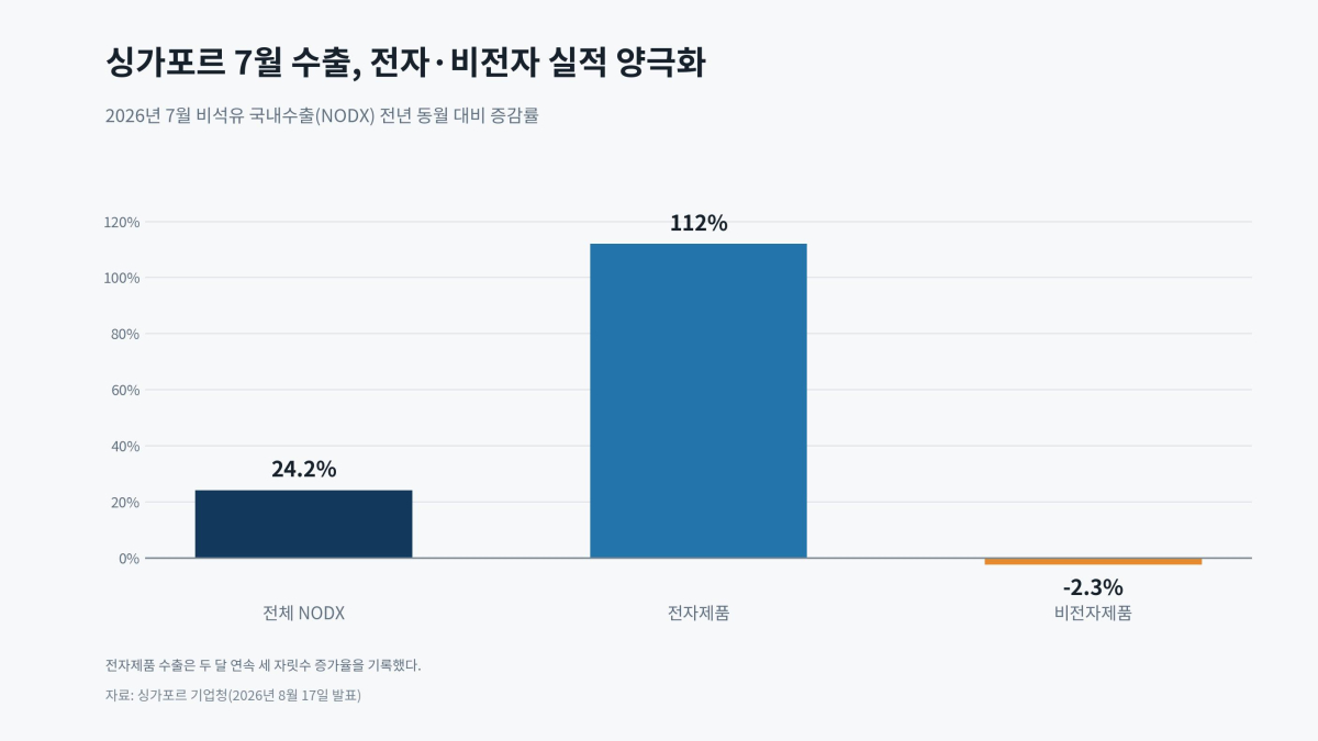 [기획-무역 FOCUS] 싱가포르 7월 비석유 수출 24.2% 증가…AI가 견인