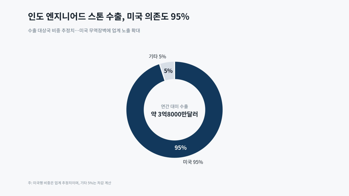 [기획-무역 FOCUS] 미국, 인도산 엔지니어드 스톤에 고율 관세…인도 WTO 제소