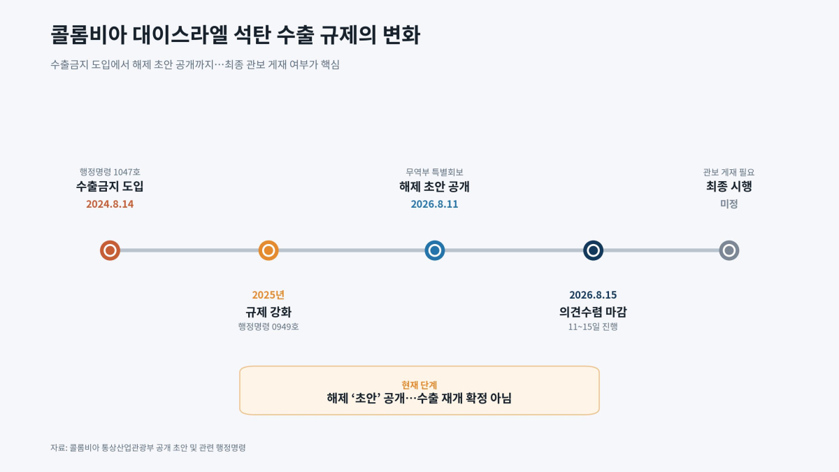 [기획-에너지 METHOD] 콜롬비아, 대이스라엘 석탄 수출 재개 추진…아직은 ‘입법예고’
