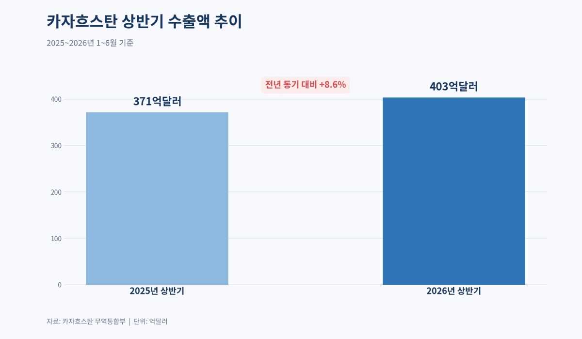 [기획-무역 FOCUS] 카자흐스탄 상반기 수출 8.6% 증가…무역흑자 89억달러