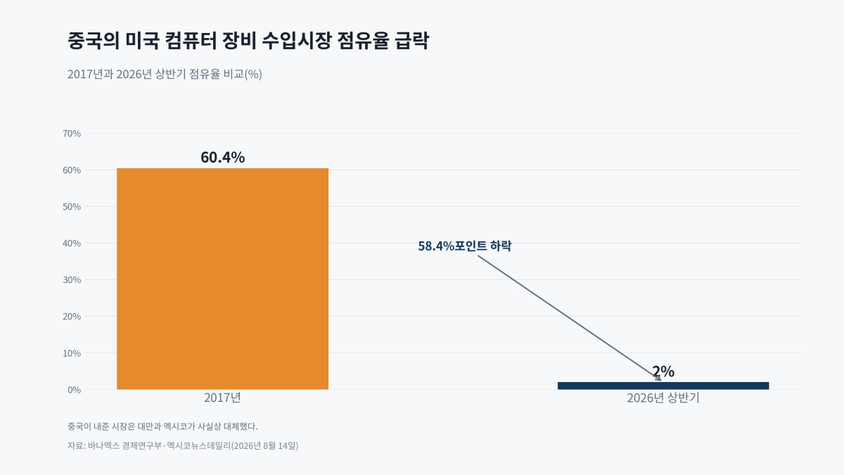 [기획-무역 FOCUS] 멕시코, 대만 제치고 美 최대 AI 서버 공급국 부상