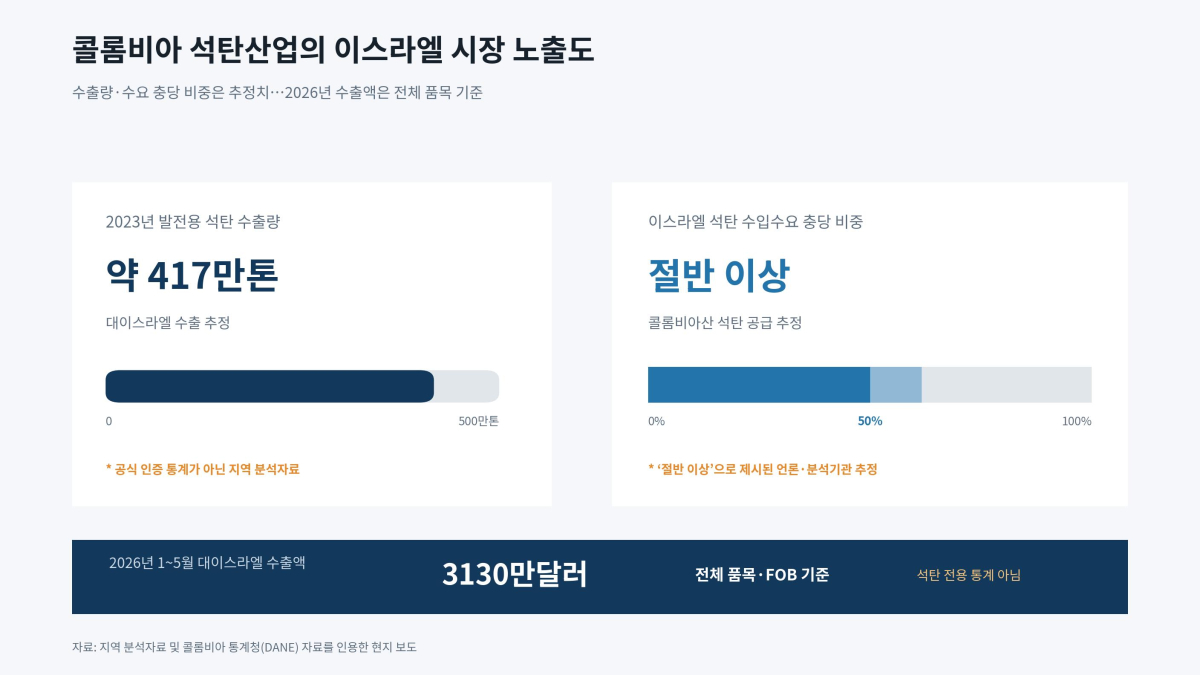 [기획-에너지 METHOD] 콜롬비아, 대이스라엘 석탄 수출 재개 추진…아직은 ‘입법예고’