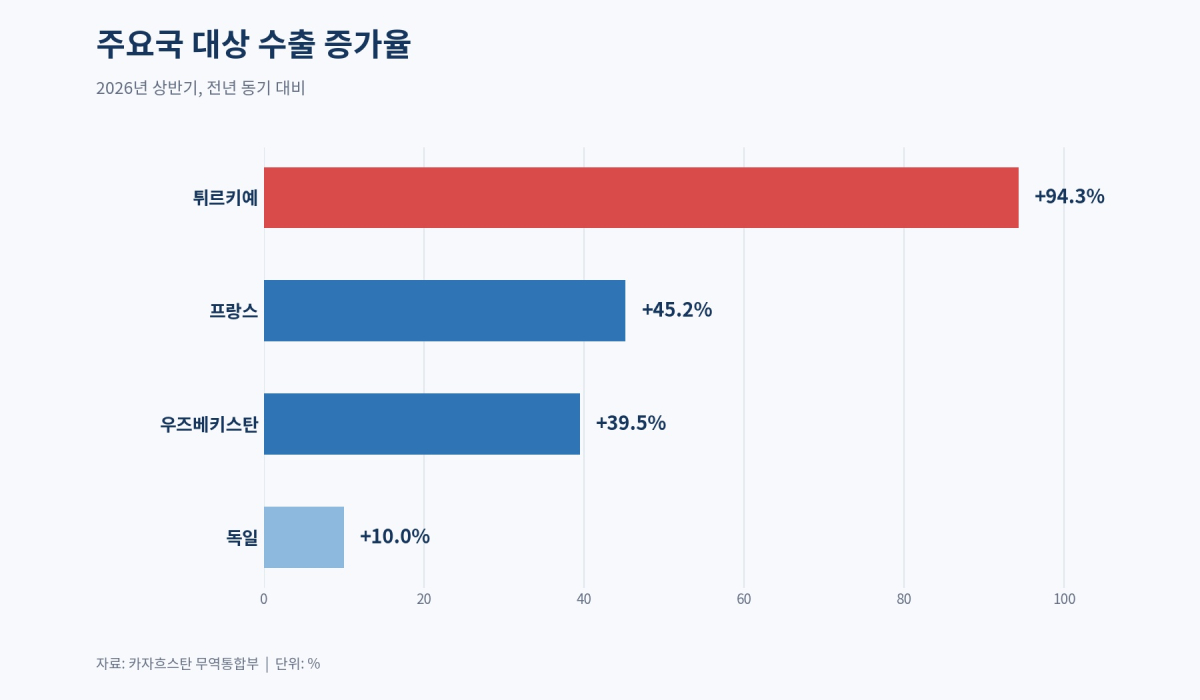 [기획-무역 FOCUS] 카자흐스탄 상반기 수출 8.6% 증가…무역흑자 89억달러