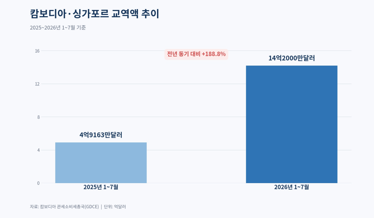 [기획-무역 FOCUS] 캄보디아·싱가포르 교역 3배 급증…7개월간 14억달러 돌파