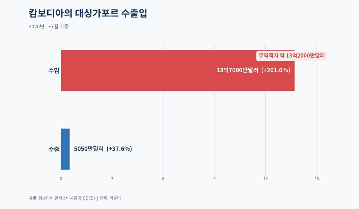 [기획-무역 FOCUS] 캄보디아·싱가포르 교역 3배 급증…7개월간 14억달러 돌파