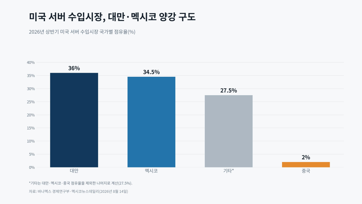 [기획-무역 FOCUS] 멕시코, 대만 제치고 美 최대 AI 서버 공급국 부상