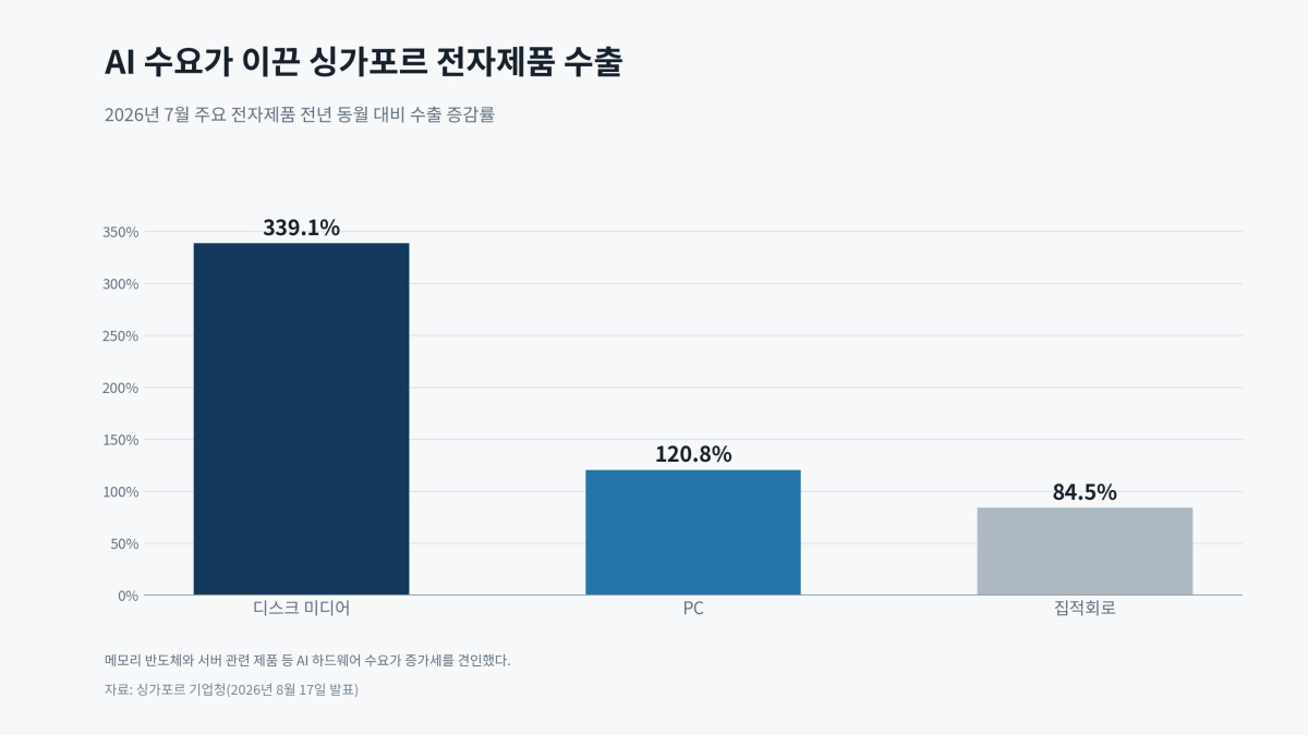 [기획-무역 FOCUS] 싱가포르 7월 비석유 수출 24.2% 증가…AI가 견인