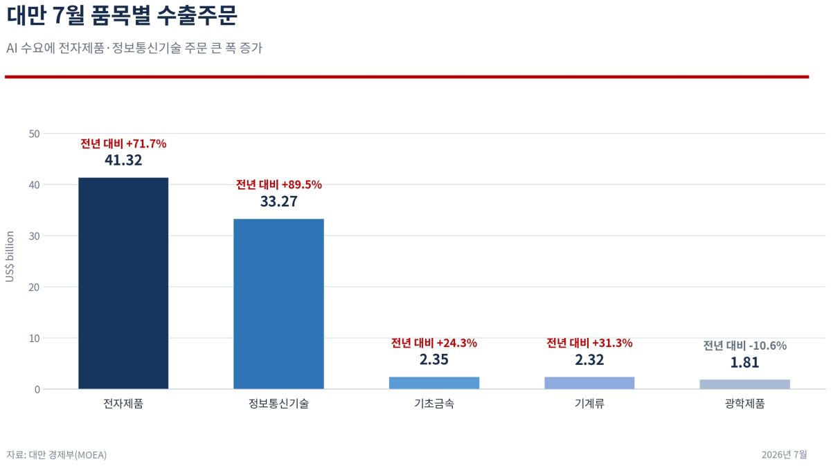 [기획-무역 FOCUS] 대만 7월 수출주문 62% 급증…AI 수요에 979억달러 ‘역대 최대’