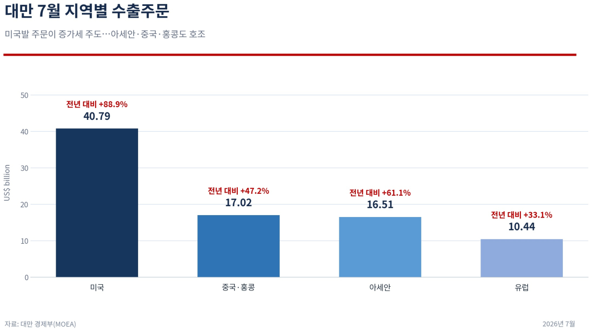 [기획-무역 FOCUS] 대만 7월 수출주문 62% 급증…AI 수요에 979억달러 ‘역대 최대’