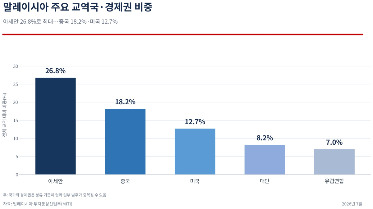 [기획-ASEAN 트레이드] 말레이 7월 교역액 37% 급증…3647억링깃 ‘역대 최대’