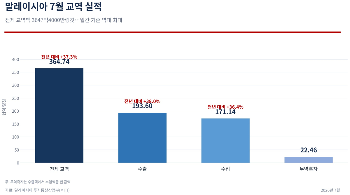 [기획-ASEAN 트레이드] 말레이 7월 교역액 37% 급증…3647억링깃 ‘역대 최대’