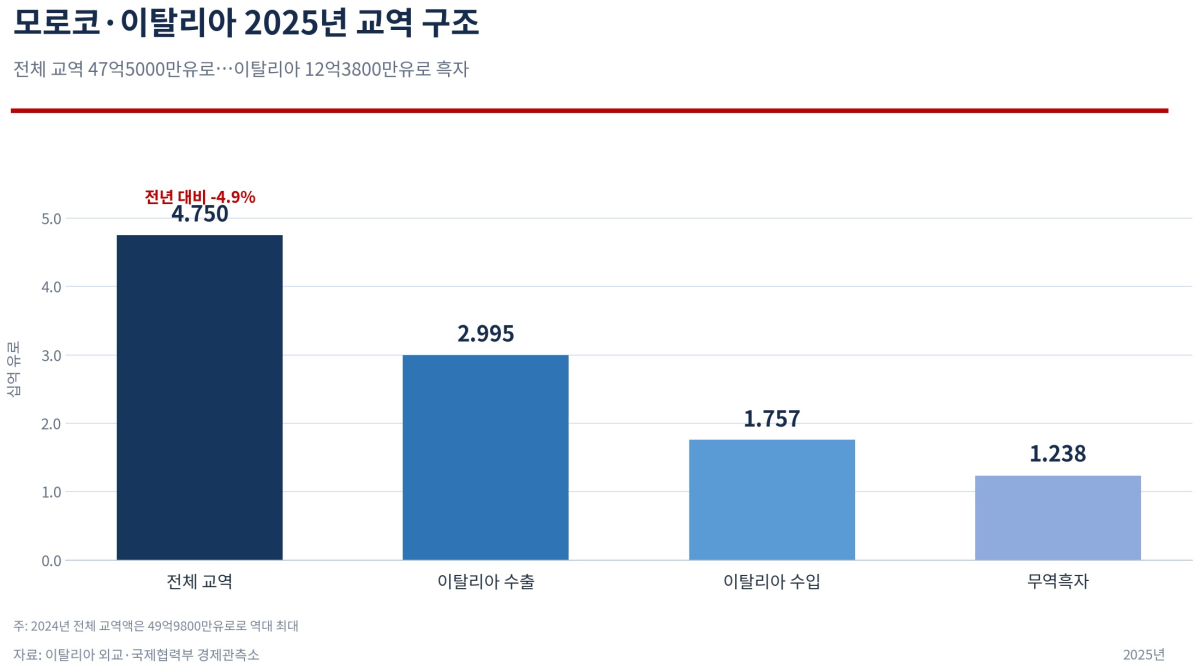 [기획-무역 FOCUS] 모로코·이탈리아 교역 47억5000만유로…아프리카 공급망 협력 확대