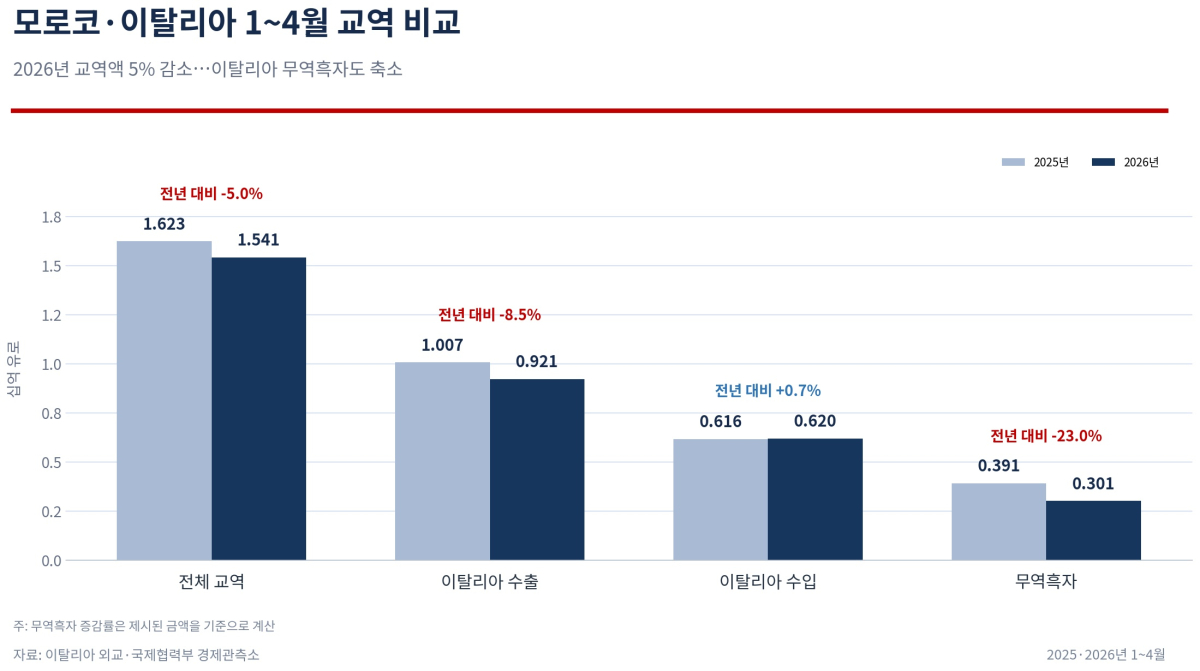 [기획-무역 FOCUS] 모로코·이탈리아 교역 47억5000만유로…아프리카 공급망 협력 확대