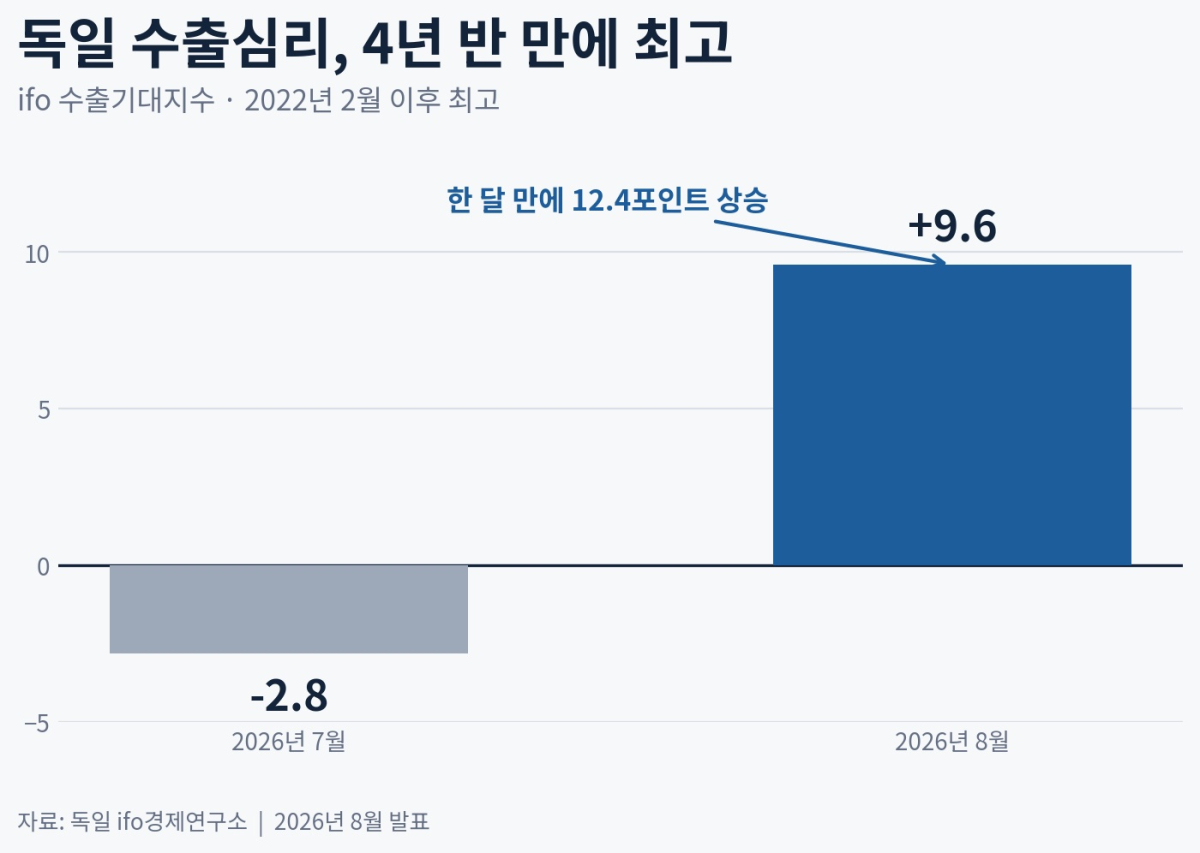 [기획-무역 FOCUS] 독일 수출심리 4년 반 만에 최고…제조업 회복 기대 확산