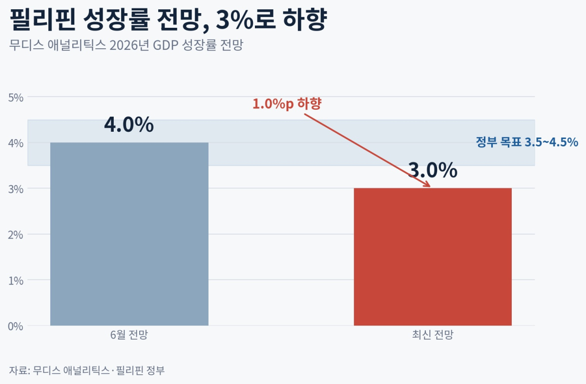 무디스, 필리핀 성장률 전망 3%로 하향…내수·물가 부담