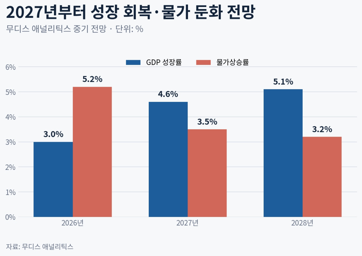 무디스, 필리핀 성장률 전망 3%로 하향…내수·물가 부담