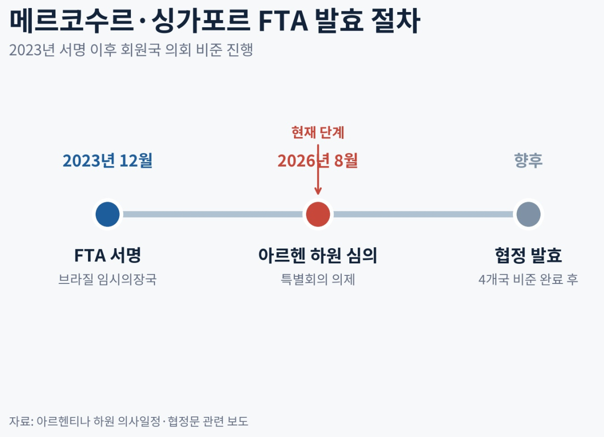[기획-메르코스코프] 아르헨 하원, 메르코수르·싱가포르 FTA 비준 추진