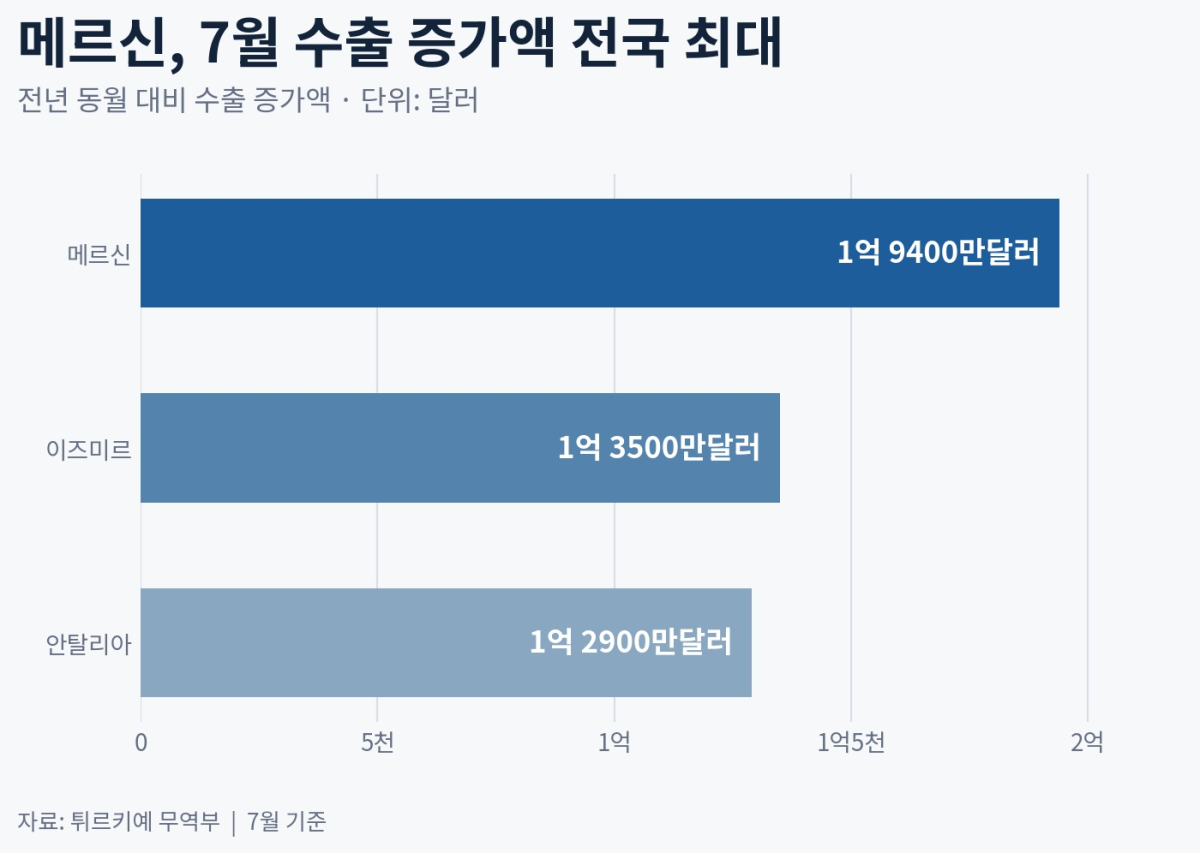 [기획-무역 FOCUS] 튀르키예 수출 지역 확산…54개 주 실적 증가
