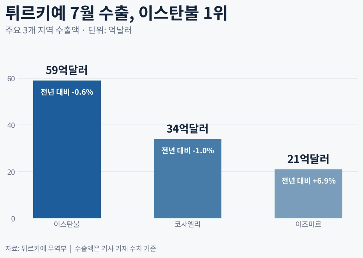 [기획-무역 FOCUS] 튀르키예 수출 지역 확산…54개 주 실적 증가