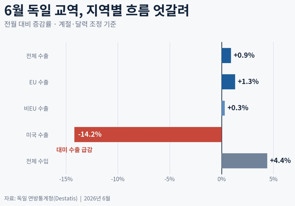 [기획-무역 FOCUS] 독일 수출심리 4년 반 만에 최고…제조업 회복 기대 확산